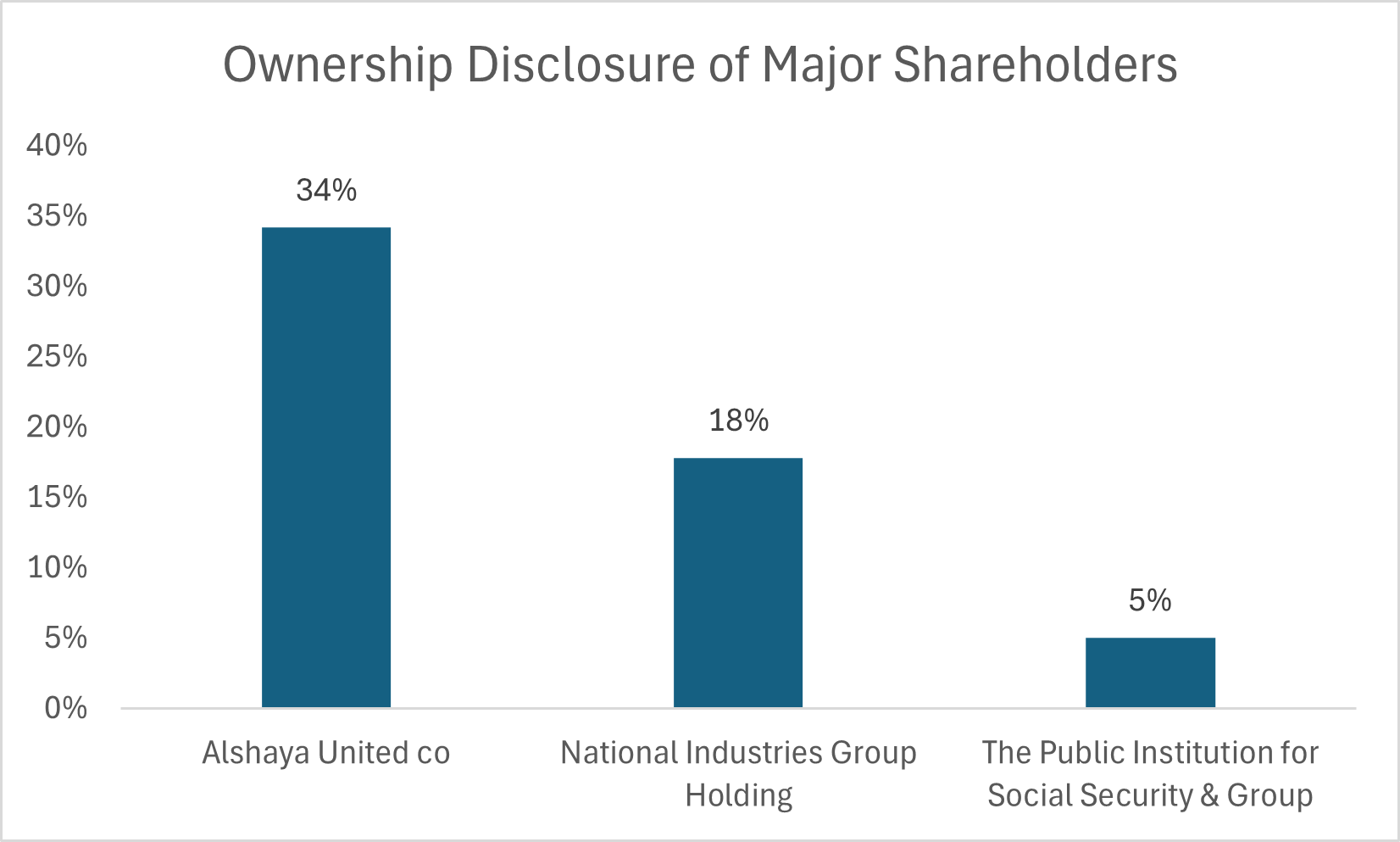 LIST OF MAJOR SHAREHOLDERS