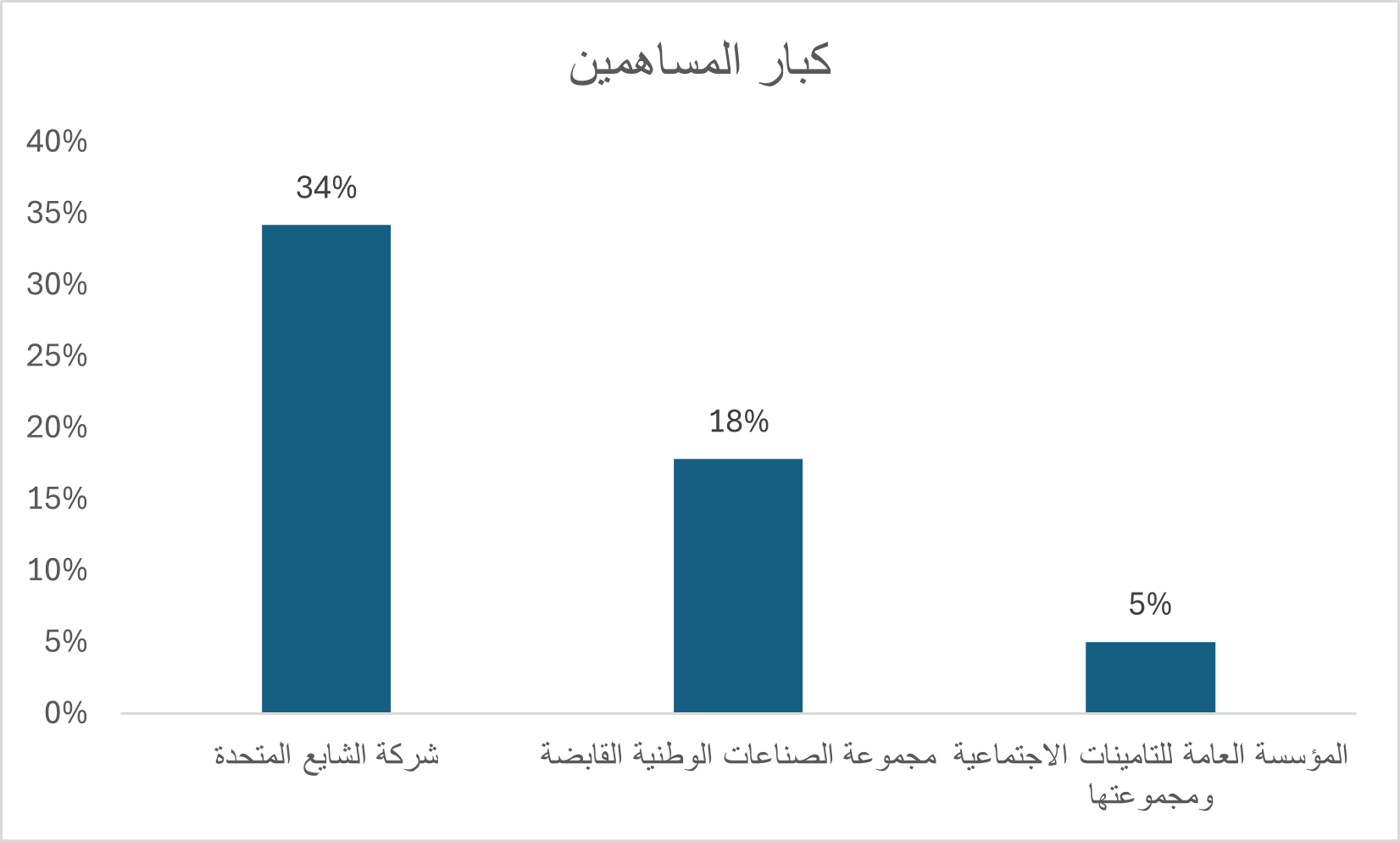 قائمة كبار المساهمين